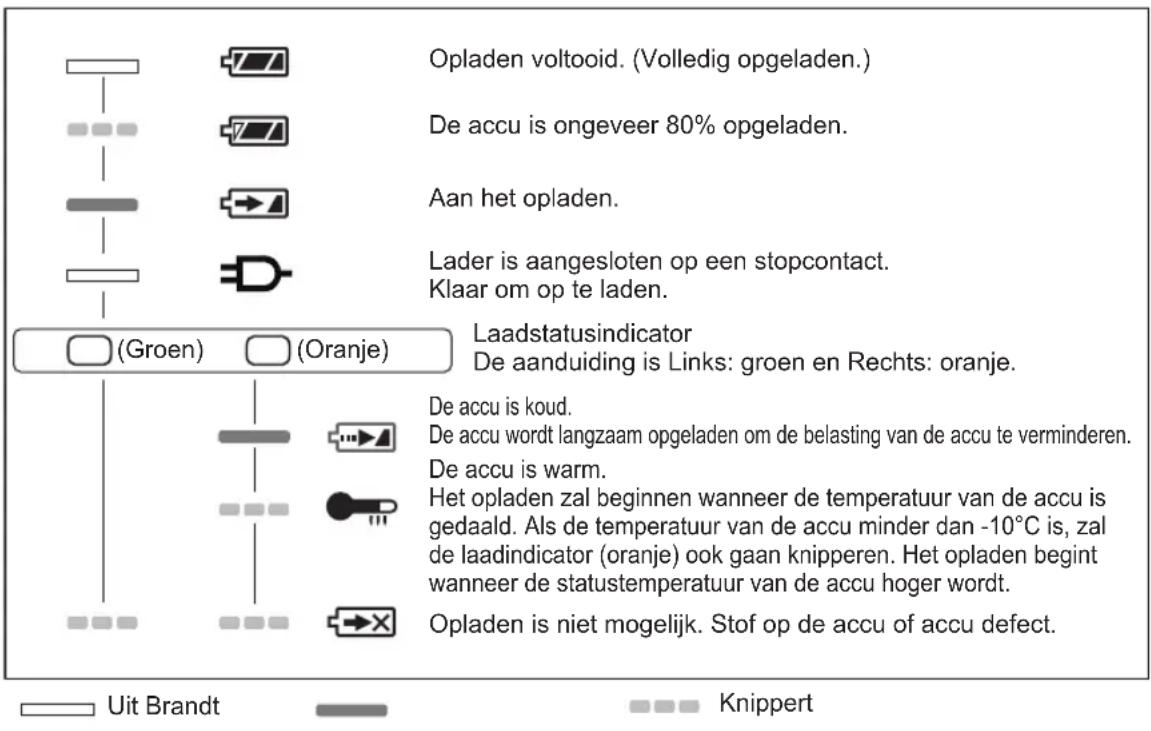 Opladen voltooid. (Volledig opgeladen.) De accu is ongeveer 80% opgeladen. Aan het opladen. Lader is aangesloten op een stopcontact. Klaar om op te laden. (Groen) (Oranje) Laadstatusindicator De aanduiding is Links: groen en Rechts: oranje. De accu is koud. De accu wordt langzaam opgeladen om de belasting van de accu te verminderen. De accu is warm. Het opladen zal beginnen wanneer de temperatuur van de accu is gedaald. Als de temperatuur van de accu minder dan -10°C is, zal de laadindicator (oranje) ook gaan knipperen. Het opladen begint wanneer de statustemperatuur van de accu hoger wordt. Opladen is niet mogelijk. Stof op de accu of accu defect. Uit Brandt Knippert