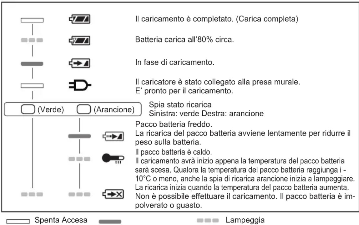 Il caricamento è completato. (Carica completa) Batteria carica all'80% circa. In fase di caricamento. Il caricatore è stato collegato alla presa murale. E' pronto per il caricamento. (Verde) (Arancione) Spia stato ricarica Sinistra: verde Destra: arancione Pacco batteria freddo. La ricarica del pacco batteria avviene lentamente per ridurre il peso sulla batteria. Il pacco batteria è caldo. Il caricamento avrà inizio appena la temperatura del pacco batteria sarà scesa. Qualora la temperatura del pacco batteria raggiunga i - 10°C o meno, anche la spia di ricarica arancione inizia a lampeggiare. La ricarica inizia quando la temperatura del pacco batteria aumenta. Non è possibile effettuare il caricamento. Il pacco batteria è impolverato o guasto. Spenta Accesa Lampeggia