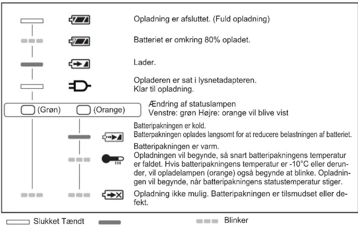 Opladning er afsluttet. (Fuld opladning) Batteriet er omkring 80% opladet. Lader. Opladeren er sat i lysnetadapteren. Klar til opladning. (Grøn) (Orange) Ændring af statuslampen Venstre: grøn Højre: orange vil blive vist Batteripakningen er kold. Batterpakningen oplades langsomt for at reducere belastningen af batteriet. Batteripakningen er varm. Opladningen vil begynde, så snart batteripakningens temperatur er faldet. Hvis batteripakningens temperatur er -10°C eller derunder, vil opladelampen (orange) også begynde at blinke. Opladningen vil begynde, når batteripakningens statustemperatur stiger. Opladning ikke mulig. Batteripakningen er tilsmudset eller defekt. Slukket Tændt Blinker