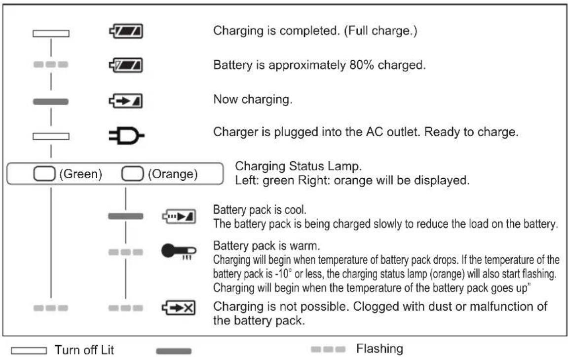 Charging is completed. (Full charge.) Battery is approximately 80% charged. Now charging. Charger is plugged into the AC outlet. Ready to charge. Charging Status Lamp. Left: green Right: orange will be displayed. (Breen) (Orange) Battery pack is cool. The battery pack is being charged slowly to reduce the load on the battery. Battery pack is warm. Charging will begin when temperature of battery pack drops. If the temperature of the battery pack is -10° or less, the charging status lamp (orange) will also start flashing. Charging will begin when the temperature of the battery pack goes up" Charging is not possible. Clogged with dust or malfunction of the battery pack. Turn off Lit Flashing