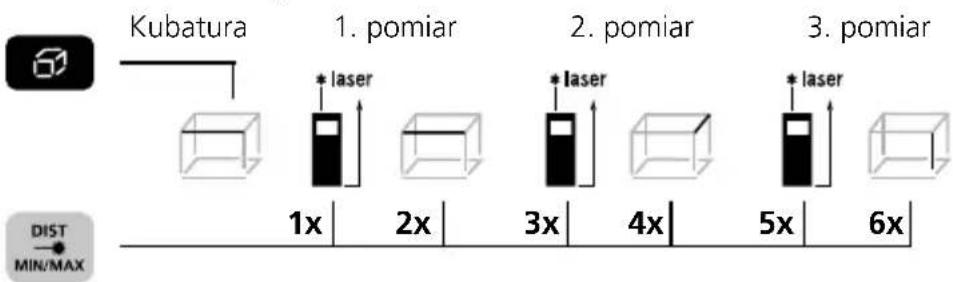 Kubatura 1. pomiar 2. pomiar 3. pomiar 1x 2x 3x 4x 5x 6x * laser * laser * laser DIST MIN/MAX