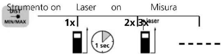 Strumento on Laser on Misura 1x 2x 3x 1 sec -- - - - -