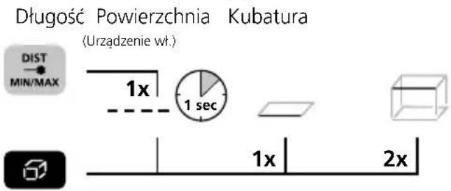 Długość Powierzchnia Kubatura (Urzadzenie wt.) DIST MIN/MAX 1x 1 sec 1x 2x