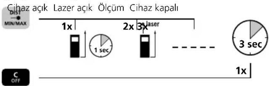 Cihaz açık Lazer açık Ölçüm Cihaz kapalı DIST MIN/MAX 1x 2x 3x laser 1 sec 3 sec 1x OFF