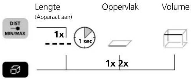 Lengte (Apparaat aan) Oppervlak Volume DIST MIN/MAX 1x 1 sec 1x 2x