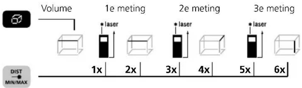 Volume 1e meting 2e meting 3e meting 1x 2x 3x 4x 5x 6x * laser * laser * laser DIST MIN/MAX