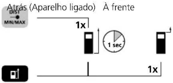 Atrás (Aparelho ligado) À frente MIN/MAX 1x 1 sec 1x