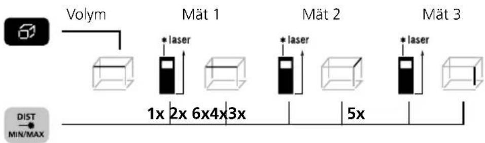 Volym Mät 1 Mät 2 Mät 3 1x 2x 6x4x3x 5x DIST MIN/MAX