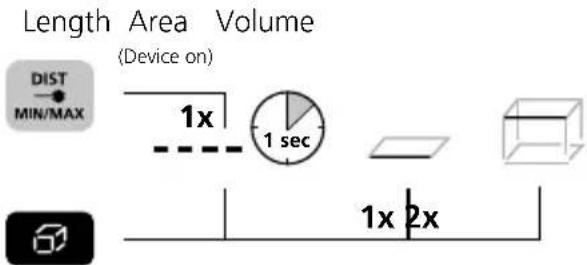 Length Area Volume (Device on) DIST MIN/MAX 1x 1 sec 1x 2x