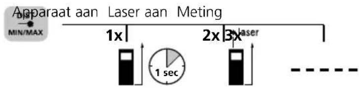 graph LR A["Apparaat aan Laser aan Meting"] --> B["1x"] B --> C["1 sec"] C --> D["2x"] D --> E["3x"] E --> F["---"] style A fill:#f9f,stroke:#333 style F fill:#ccf,stroke:#333