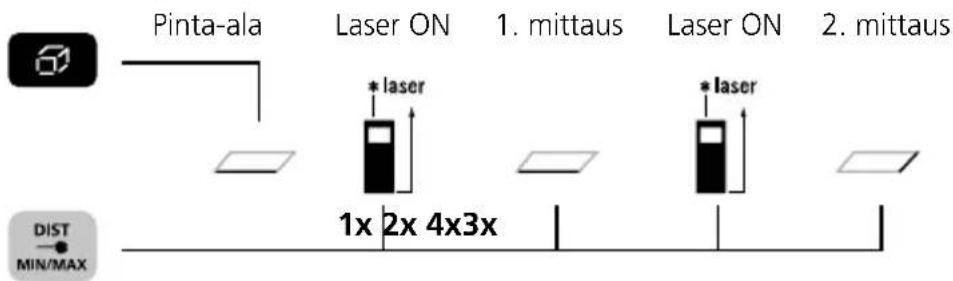 Pinta-ala Laser ON 1. mittaus Laser ON 2. mittaus * laser * laser 1x 2x 4x3x DIST MIN/MAX