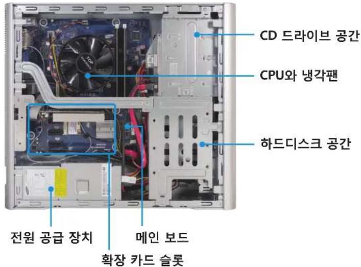 CD 드라이브 공간 CPU와 냉각팬 하드디스크 공간 전원 공급 장치 메인 보드 확장 카드 슬롯