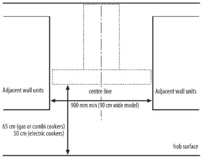 Adjacent wall units centre line 900 mm min (90 cm wide model) 65 cm (gas or combi cookers) 50 cm (electric cookers) Adjacent wall units hob surface