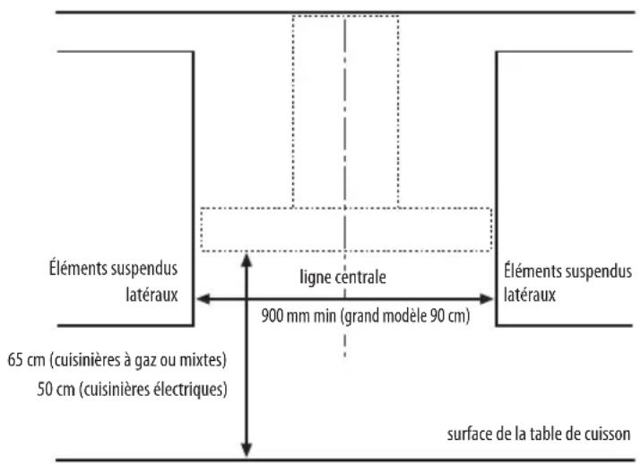 Éléments suspendus latéraux 65 cm (cuisinières à gaz ou mixtes) 50 cm (cuisinières électriques) ligne centrale 900 mm min (grand modèle 90 cm) Éléments suspendus latéraux surface de la table de cuisson