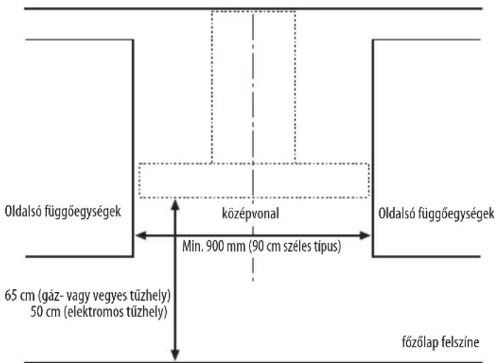 Oldalsó függőegységek középvonal Min. 900 mm (90 cm széles típus) 65 cm (gáz- vagy vegyes tűzhely) 50 cm (elektromos tűzhely) Oldalsó függőegységek főzőlap felszíne
