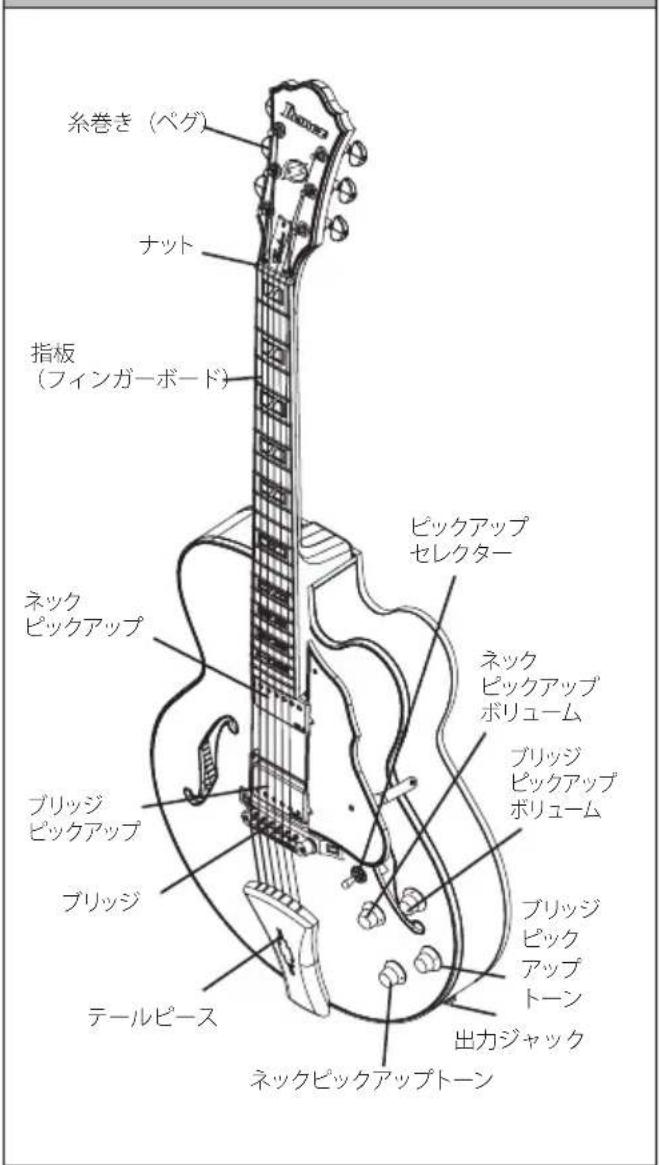 糸巻き (ペグ) ナット 指板 (フィンガーボード) ネック ピックアップ ブリッジ ピックアップ ブリッジ テールピース ピックアップ セレクター ネック ピックアップ ボリューム ブリッジ ピックアップ ボリューム ブリッジ ピック アップ トーン 出力ジャック ネックピックアップトーン