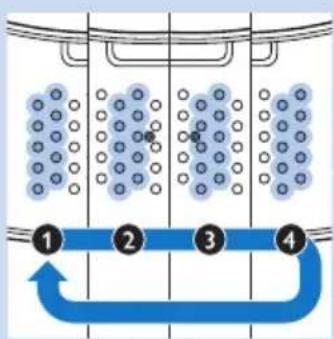 Diagram illustrating a fluid flow system with four numbered stages and particle distribution