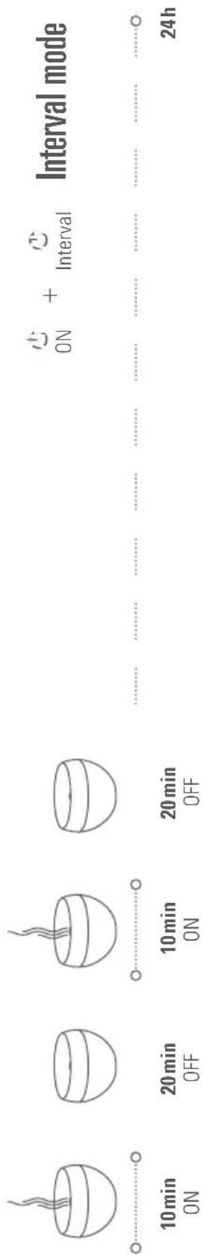 10min ON 20min OFF 10min ON 20min OFF ON + Interval Interval mode 24h
