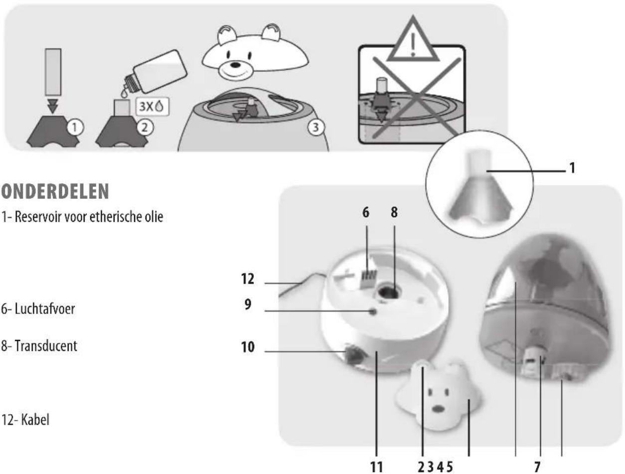 ONDERDELEN 1- Reservoir voor etherische olie 6-Luchtafvoer 8-Transducent 12-Kabel 11 2345 7