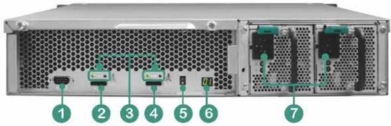 Diagram of a server rack with labeled ports and connectors, showing numbered connection points from 1 to 7.