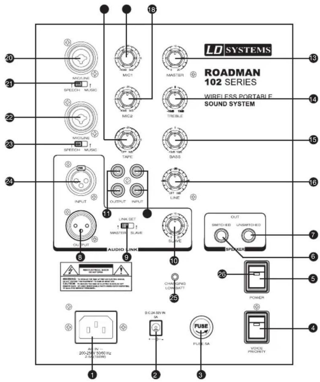 LD SYSTEMS ROADMAN 102 SERIES WIRELESS PORTABLE SOUND SYSTEM MIC/LINE MICA1 MASTER SPEECH MUSIC MIC2 TREBLE OFF 3dB 15dB 15dB TAPE BASS INPUT OUTPUT INPUT LINE LINK SET MASTER SLAVE SLAVE OUTPUT AUDIO LINK CHARGING LOW SATT OUT SWITCHED UNSWITCHED SPENKER POWER FUSE SA FUSE Priority VOLUME 24-32V IN SA 0.0-25V 50/60 Hz 2.5A (150W) 18 20 21 22 23 24 9 10 11 13 14 15 16 7 6 5 4 3 2 1 2 3 1 10 25