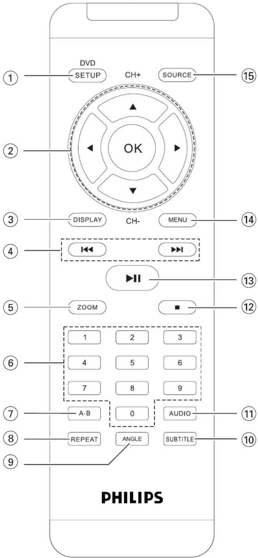 DVD SETUP CH+ SOURCE 15 OK 2 3 DISPLAY CH- MENU 14 4 ▶II 13 5 ZOOM ■ 12 6 1 2 3 4 5 6 7 8 9 7 A-B 0 AUDIO 11 8 REPEAT ANGLE SUBTITLE 10 9 PHILIPS