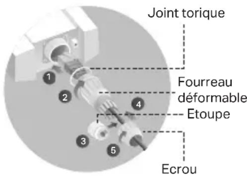 Joint torque Fourreau déformable Etoupe Ecrou