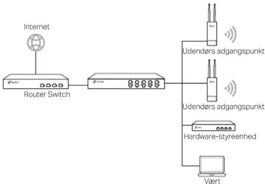 TP-LINK WBS210 - Via hardware-styreenhed (for Omada APs) - 1