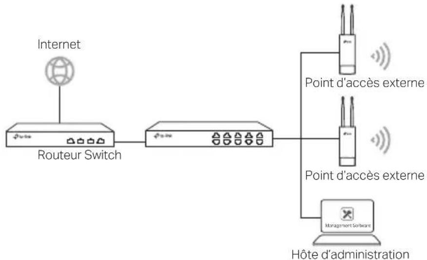 graph LR A["Internet"] --> B["Routeur Switch"] B --> C["Network"] C --> D["Management Software"] D --> E["Hôte d'administration"] C --> F["Point d'accès externe"] C --> G["Point d'accès externe"] F --> H["Wireless Signal"] G --> I["Wireless Signal"]