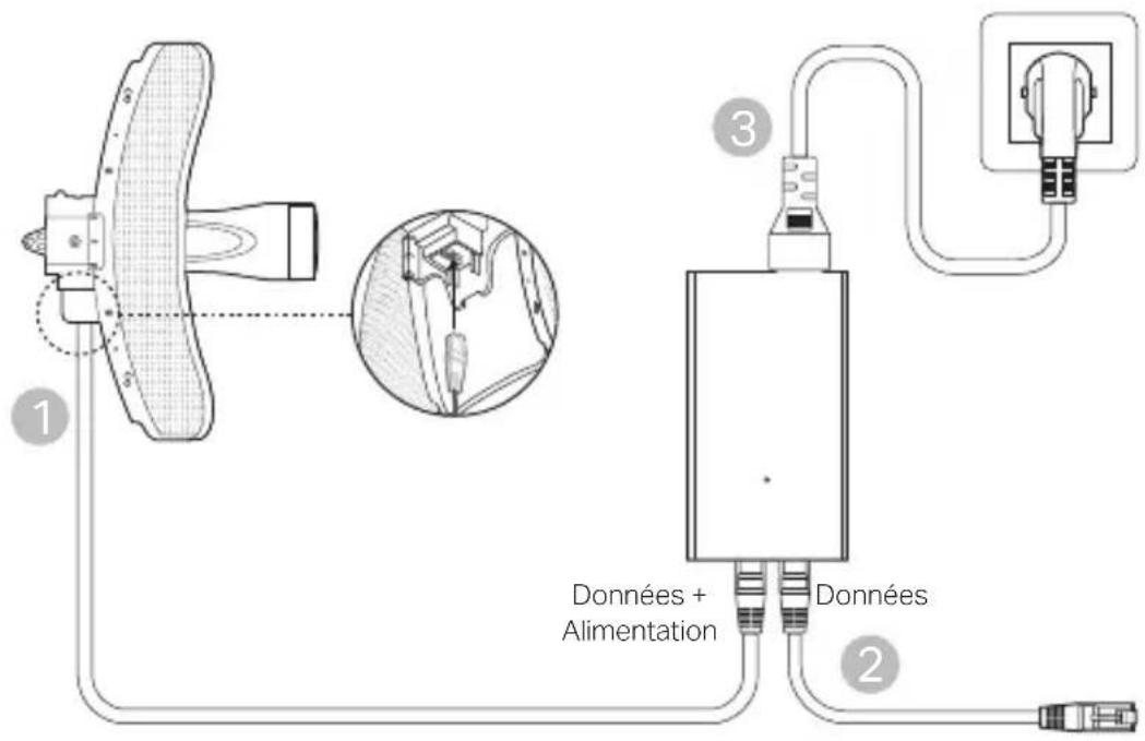 Données + Alimentation Données ① ② ③