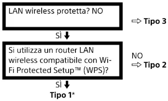 SONY KDL-48WD655 - Operazioni preliminari alla connessione a Internet - 1