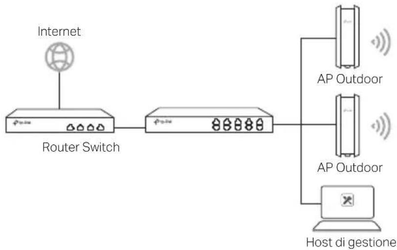 graph LR A["Internet"] --> B["Router Switch"] B --> C["AP Outdoor"] B --> D["AP Outdoor"] B --> E["Host di gestione"]