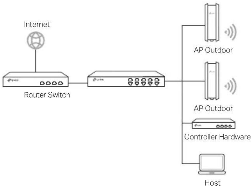 graph LR A["Internet"] --> B["Router Switch"] B --> C["AP Outdoor"] B --> D["AP Outdoor"] B --> E["Controller Hardware"] B --> F["Host"]