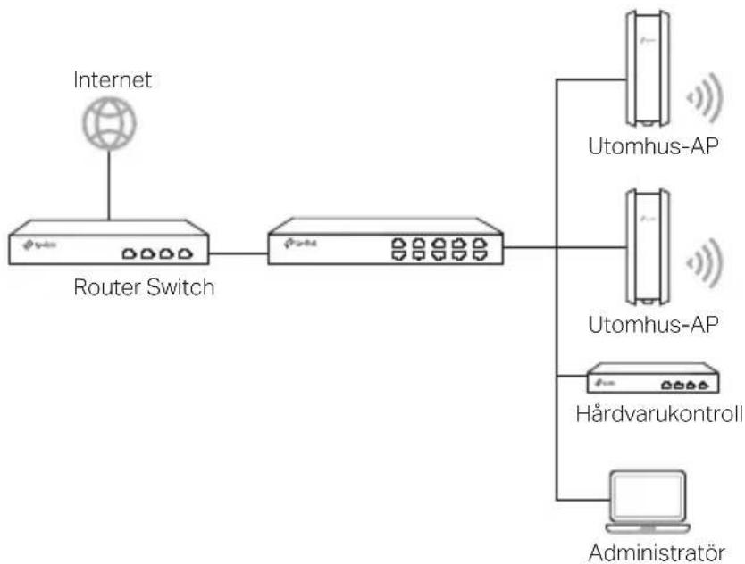 TP-LINK CPE220 - ■ Administerat läge - 2