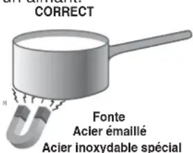 CORRECT Fonte Acier émaillé Acier inoxydable spécial