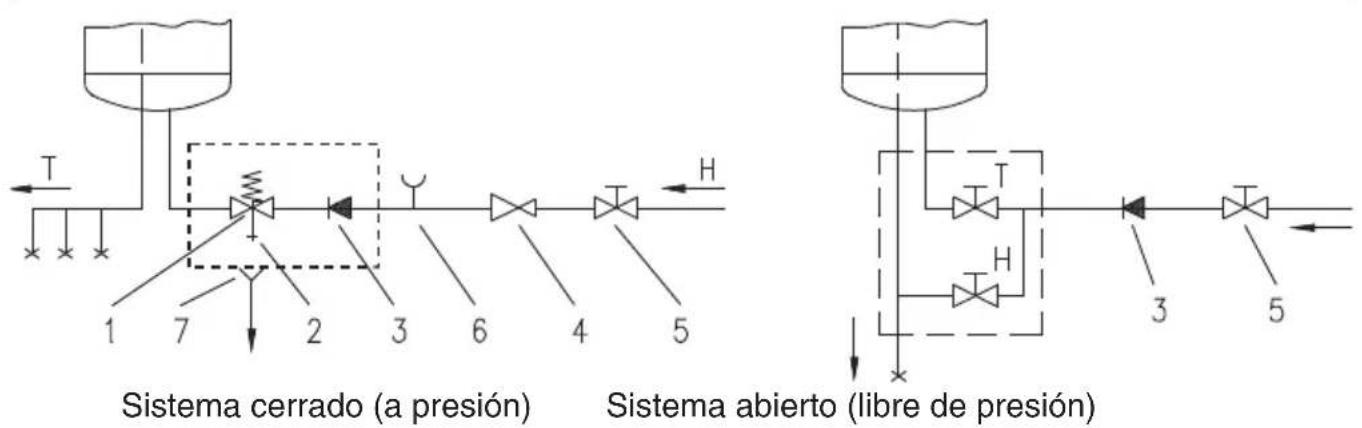 graph TD subgraph "Sistema cerrado (a presión)" A["1"] --> B["2"] B --> C["3"] C --> D["4"] D --> E["5"] F["T"] --> G["7"] H["H"] --> I["6"] J["→"] --> K["→"] --> L["H"] end subgraph "Sistema abierto (libre de presión)" M["T"] --> N["3"] O["H"] --> P["5"] Q["→"] --> R["→"] --> S["T"] T["→"] --> U["→…