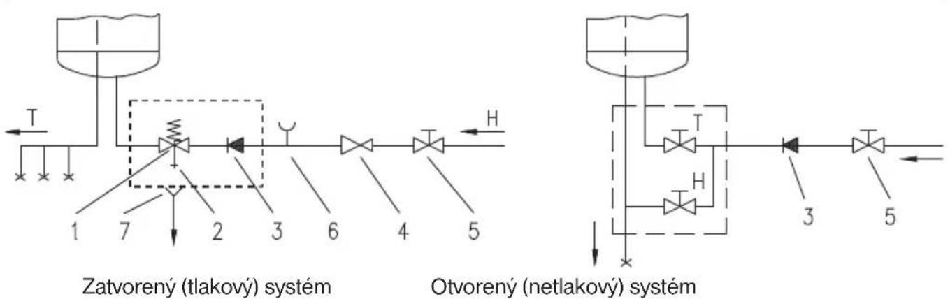 graph TD subgraph Zatvorený (tlakový) systém A["1"] --> B["2"] B --> C["3"] C --> D["4"] D --> E["5"] F["T"] --> G["7"] H["X"] --> I["2"] J["H"] --> K["6"] L["H"] --> M["4"] N["H"] --> O["5"] end subgraph Otvorený (netlakový) systém P["T"] --> Q["3"] R["H"] --> S["5"] T["T"] --> U["3"] V["H"] --> W[…