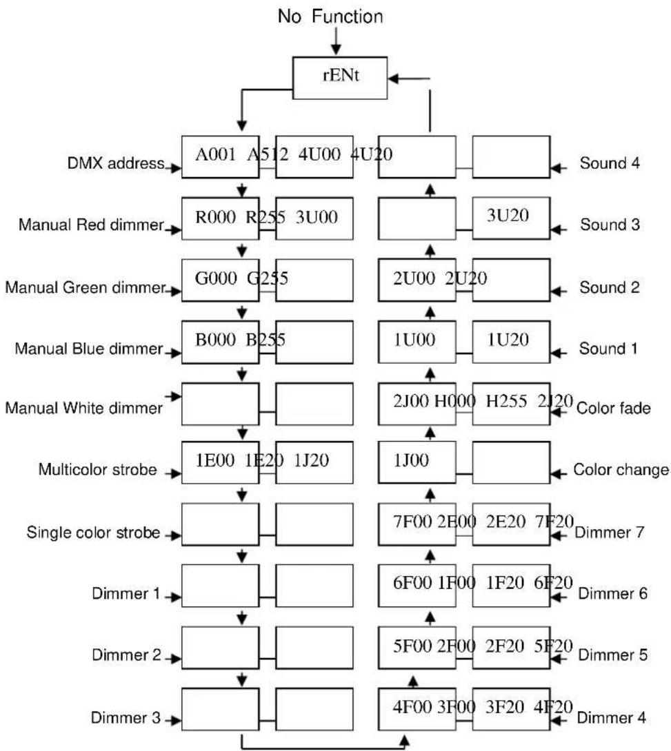 graph TD A["No Function"] --> B["rENt"] B --> C["A001 A512 4U00 4U20"] C --> D["Sound 4"] C --> E["R000 R255 3U00"] E --> F["Sound 3"] C --> G["G000 G255"] G --> H["Sound 2"] C --> I["B000 B255"] I --> J["Sound 1"] C --> K["1U00"] K --> L["1U20"] C --> M["2U00 2U20"] M --> N["Sound 2"] C --> O["1J00…