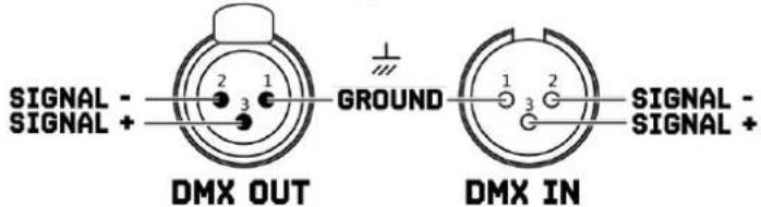 SIGNAL - SIGNAL + DMX OUT GROUND DMX IN 1 2 3 1 2 3 SIGNAL - SIGNAL + Ground