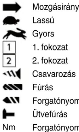 Mozgásirány Lassú Gyors 1. fokozat 2. fokozat Csavarozás Fúrás Forgatónyom Ütvefúrás Nm Forgatónyom