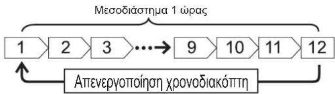 HITACHI RAS-E14HB - ① Ρύθμιση ΧΡΟΝΟ ΑΠΕΝΕΡΓΟΠΟΙΗΣΗΣ - 1