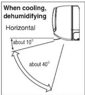 When cooling, dehumidifying Horizontal about 10° about 40°