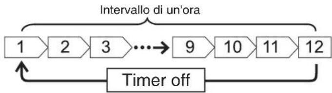 HITACHI RAS-E14HB - Impostazione OFF TIME - 1