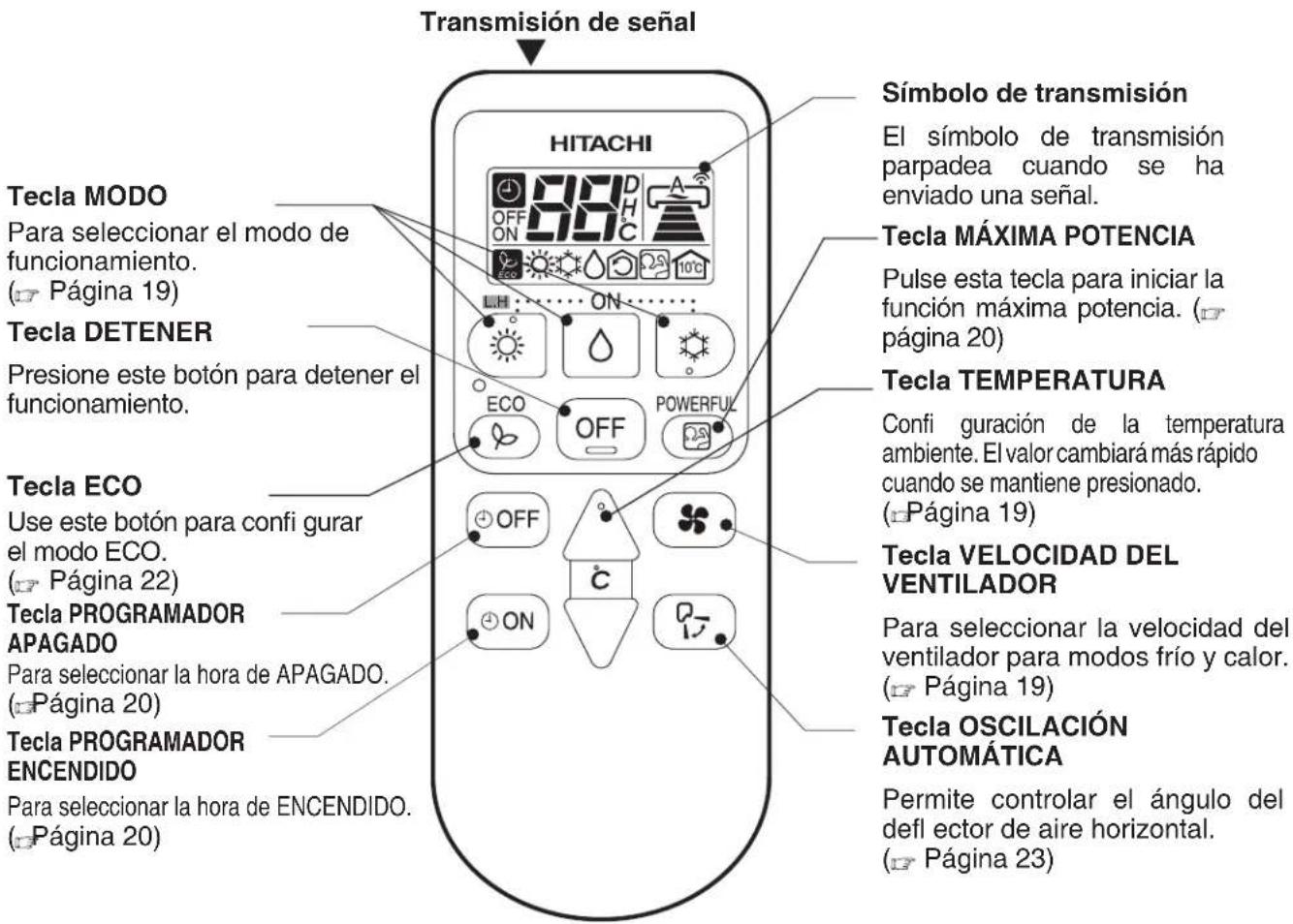 Transmisión de señal HITACHI Símbolo de transmisión El símbolo de transmisión parpadea cuando se ha enviado una señal. Tecla MÁXIMA POTENCIA Pulse esta tecla para iniciar la función máxima potencia. (- pagina 20) Tecla DETENER Presione este botón para detener el funcionamiento. Tecla ECO Use este botón para confi gurar el modo ECO. (Página 22) Tecla PROGRAMADOR APAGADO Para seleccionar la hora de APAGADO. (Página 20) Tecla PROGRAMADOR ENCENDIDO Para seleccionar la hora de ENCENDIDO. (Página 20) TEcla TEMPERATURA Confi guración de la temperatura ambiente. El valor cambiará más rápido cuando se mantiene presionado. (Página 19) Tecla VELOCIDAD DEL VENTILADOR Para seleccionar la velocidad del ventilador para modos frío y calor. (Página 19) Tecla OSCILACIÓN AUTOMÁTICA Permite controlar el ángulo del defl ector de aire horizontal. (Página 23)