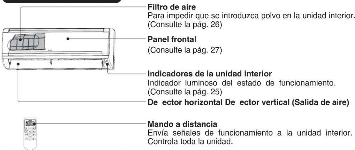 Filtro de aire Para impedir que se introduzca polvo en la unidad interior. (Consulte la pág. 26) Panel frontal (Consulte la pág. 27) Indicadores de la unidad interior Indicador luminoso del estado de funcionamiento. (Consulte la pág. 25) De ector horizontal De ector vertical (Salida de aire) Mando a distancia Envía señales de funcionamiento a la unidad interior. Controla toda la unidad.