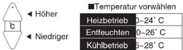 Höher Niedriger ■Temperatur vorwählen Heizbetrieb 0~24°C Entfeuchten 0~26°C Kühlbetrieb 5~28°C