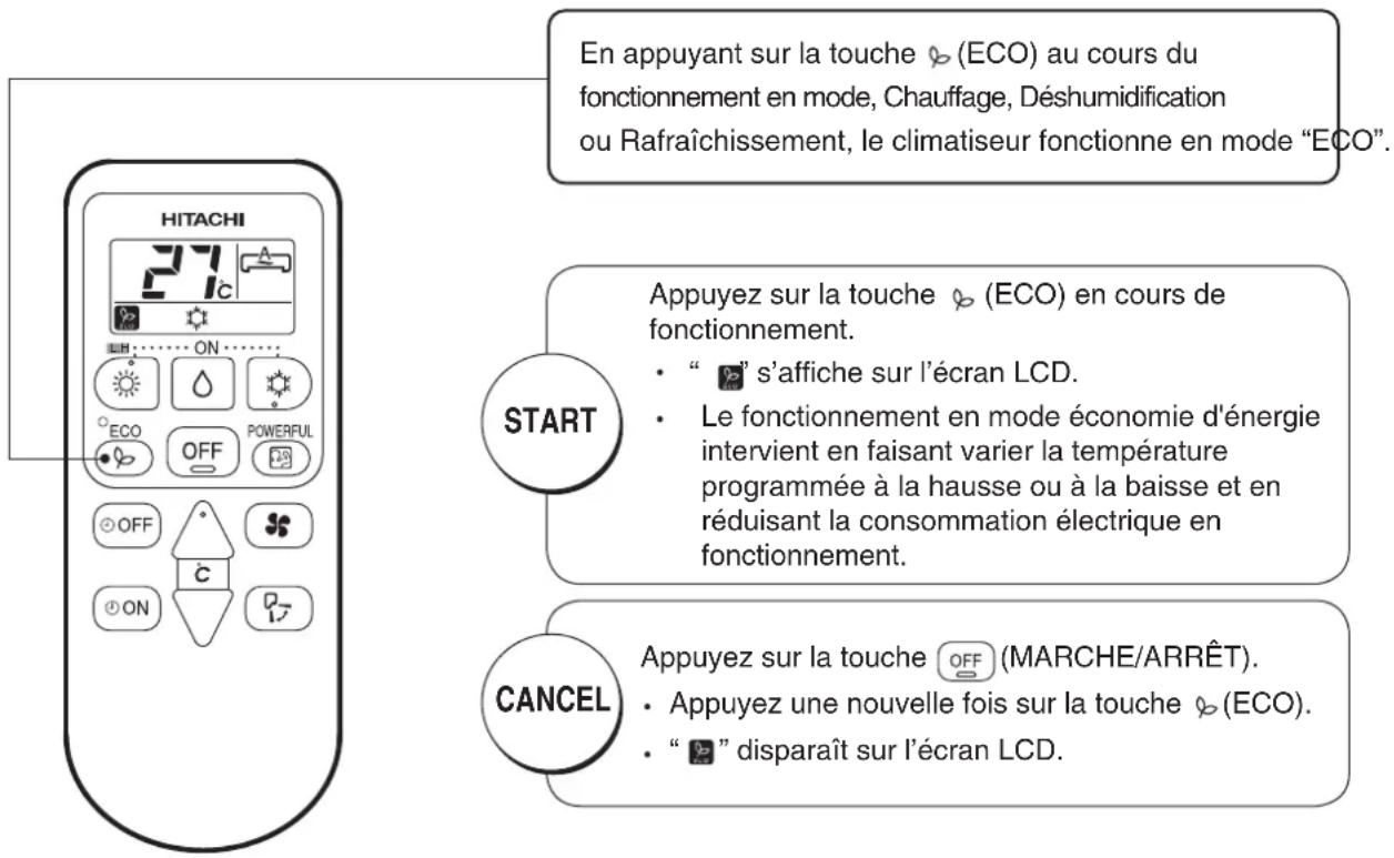 En appuyant sur la touche ⚫ (ECO) au cours du fonctionnement en mode, Chauffage, Déshumidification ou Rafraîchissement, le climatiseur fonctionne en mode "ECO". START Appuyez sur la touche ⚫ (ECO) en cours de fonctionnement. • " ” s'affiche sur l'écran LCD. • Le fonctionnement en mode économie d'énergie intervient en faisant varier la température programmée à la hausse ou à la baisse et en réduisant la consommation électrique en fonctionnement. CANCEL Appuyez sur la touche OFF (MARCHE/ARRÊT). • Appuyez une nouvelle fois sur la touche ⚫ (ECO). • " ” disparaît sur l'écran LCD.