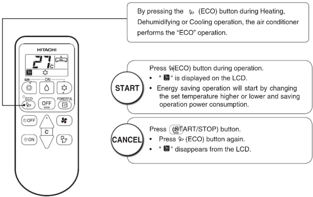By pressing the (ECO) button during Heating, Dehumidifying or Cooling operation, the air conditioner performs the "ECO" operation. HITACHI 27c START Press (ECO) button during operation. " " is displayed on the LCD. Energy saving operation will start by changing the set temperature higher or lower and saving operation power consumption. CANCEL Press (START/STOP) button. Press (ECO) button again. " " disappears from the LCD.