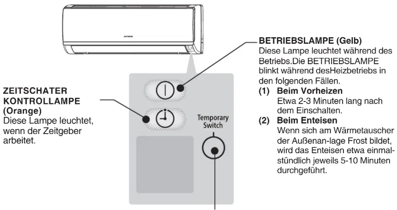 ZEITSCHATER KONTROLLAMPE (Orange) Diese Lampe leuchtet, wenn der Zeitgeber arbeitet. Temporary Switch BETRIEBSLAMPE (Gelb) Diese Lampe leuchtet während des Betriebs.Die BETRIEBSLAMPE blinkt während desHeizbetriebs in den folgenden Fällen. (1) Beim Vorheizen Etwa 2-3 Minuten lang nach dem Einschalten. (2) Beim Enteisen Wenn sich am Wärmetauscher der Außenan-lage Frost bildet, wird das Enteisen etwa einmal- stündlich jeweils 5-10 Minuten durchgeführt.