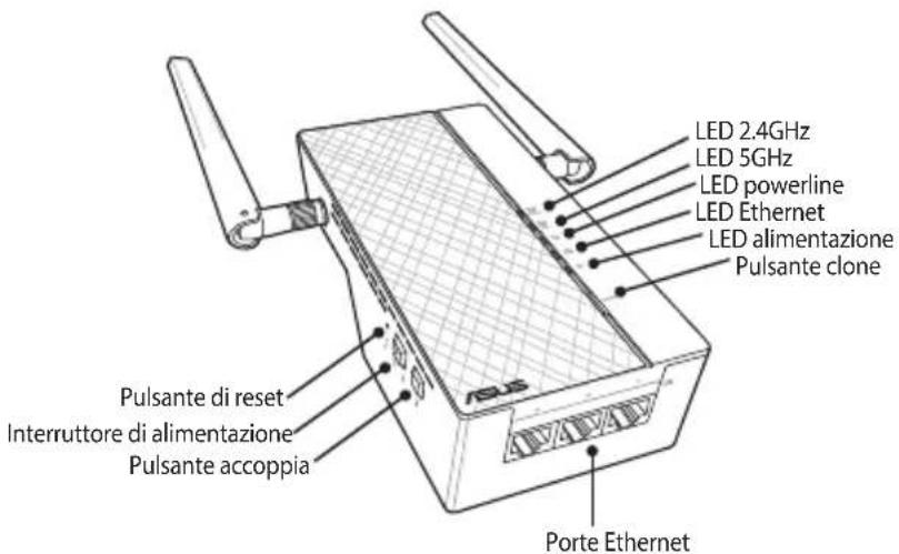 LED 2.4GHz LED 5GHz LED powerline LED Ethernet LED alimentazione Pulsante clone Pulsante di reset Interruttore di alimentazione Pulsante accoppia Porte Ethernet